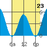 Dennis Creek 2.5mi Above Entrance tide chart for Tuesday, July 23, 2024