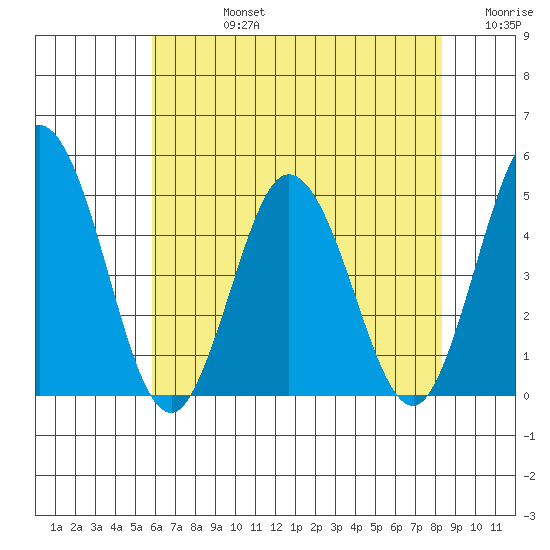 Dennis Creek 2.5mi Above Entrance tide chart for Wednesday, July 24, 2024