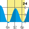 Dennis Creek 2.5mi Above Entrance tide chart for Wednesday, July 24, 2024