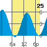 Dennis Creek 2.5mi Above Entrance tide chart for Thursday, July 25, 2024