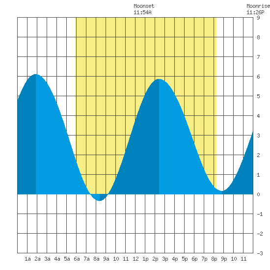 Dennis Creek 2.5mi Above Entrance tide chart for Friday, July 26, 2024