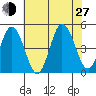 Dennis Creek 2.5mi Above Entrance tide chart for Saturday, July 27, 2024