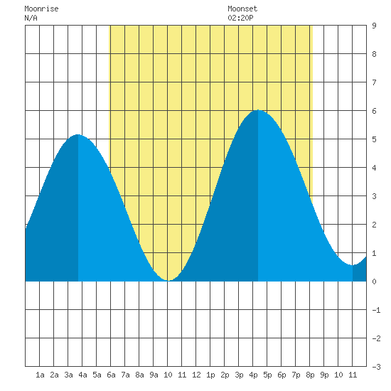 Dennis Creek 2.5mi Above Entrance tide chart for Sunday, July 28, 2024