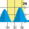 Dennis Creek 2.5mi Above Entrance tide chart for Sunday, July 28, 2024