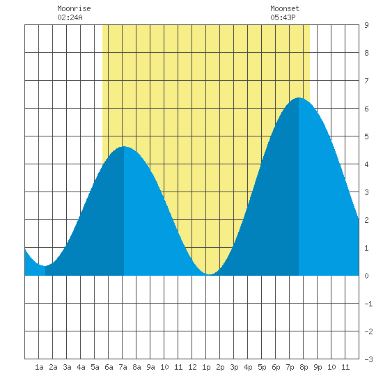 Dennis Creek 2.5mi Above Entrance tide chart for Tuesday, July 2, 2024