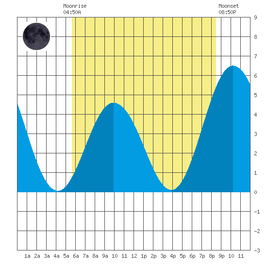 Dennis Creek 2.5mi Above Entrance tide chart for Friday, July 5, 2024