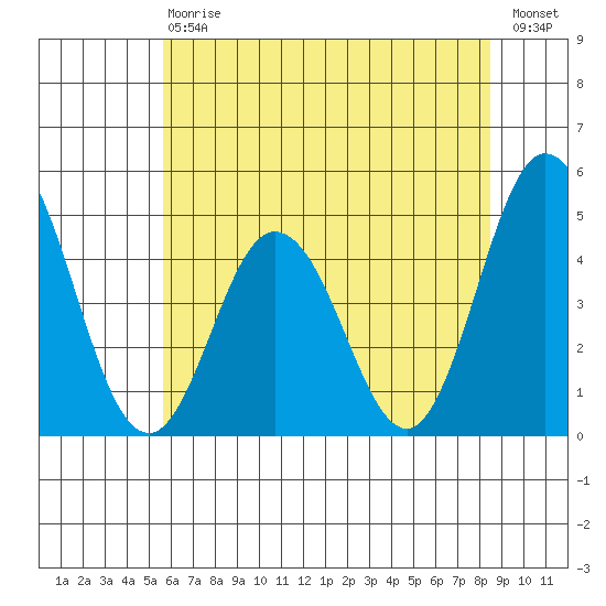 Dennis Creek 2.5mi Above Entrance tide chart for Saturday, July 6, 2024
