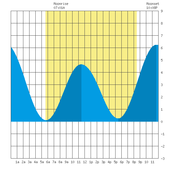 Dennis Creek 2.5mi Above Entrance tide chart for Sunday, July 7, 2024