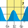 Dennis Creek 2.5mi Above Entrance tide chart for Sunday, July 7, 2024