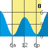 Dennis Creek 2.5mi Above Entrance tide chart for Monday, July 8, 2024