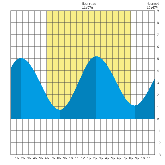 Dennis Creek 2.5mi Above Entrance tide chart for Saturday, August 10, 2024