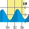 Dennis Creek 2.5mi Above Entrance tide chart for Saturday, August 10, 2024