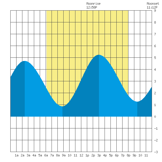 Dennis Creek 2.5mi Above Entrance tide chart for Sunday, August 11, 2024