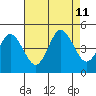 Dennis Creek 2.5mi Above Entrance tide chart for Sunday, August 11, 2024