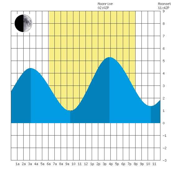 Dennis Creek 2.5mi Above Entrance tide chart for Monday, August 12, 2024