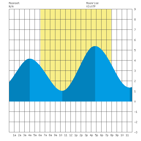 Dennis Creek 2.5mi Above Entrance tide chart for Tuesday, August 13, 2024