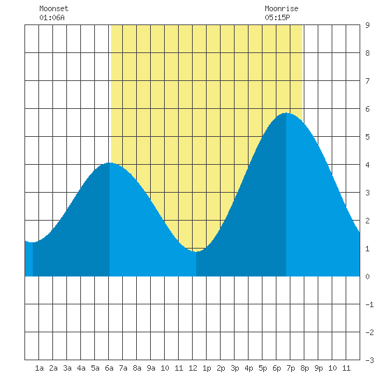 Dennis Creek 2.5mi Above Entrance tide chart for Thursday, August 15, 2024