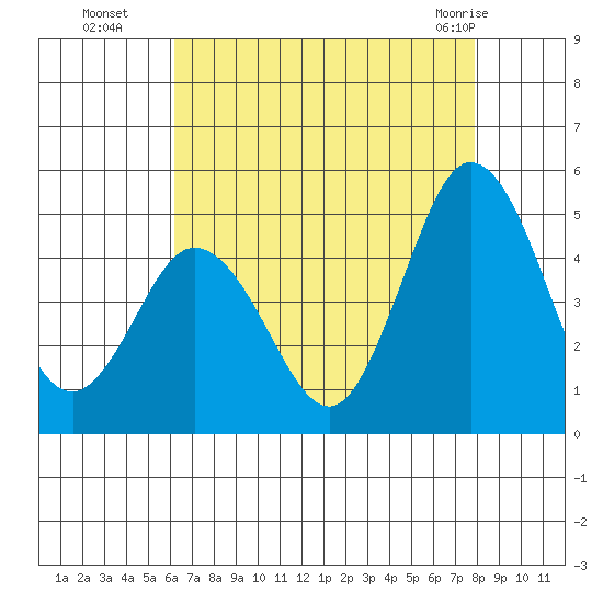 Dennis Creek 2.5mi Above Entrance tide chart for Friday, August 16, 2024