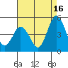 Dennis Creek 2.5mi Above Entrance tide chart for Friday, August 16, 2024