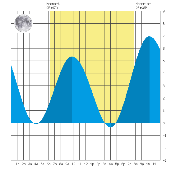 Dennis Creek 2.5mi Above Entrance tide chart for Monday, August 19, 2024
