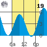 Dennis Creek 2.5mi Above Entrance tide chart for Monday, August 19, 2024