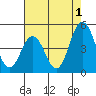 Dennis Creek 2.5mi Above Entrance tide chart for Thursday, August 1, 2024