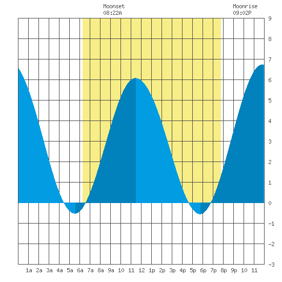 Dennis Creek 2.5mi Above Entrance tide chart for Wednesday, August 21, 2024