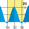 Dennis Creek 2.5mi Above Entrance tide chart for Wednesday, August 21, 2024