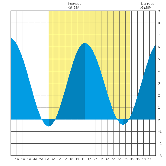 Dennis Creek 2.5mi Above Entrance tide chart for Thursday, August 22, 2024