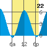 Dennis Creek 2.5mi Above Entrance tide chart for Thursday, August 22, 2024
