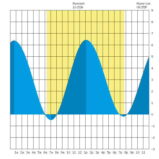 Dennis Creek 2.5mi Above Entrance tide chart for Friday, August 23, 2024