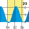 Dennis Creek 2.5mi Above Entrance tide chart for Friday, August 23, 2024