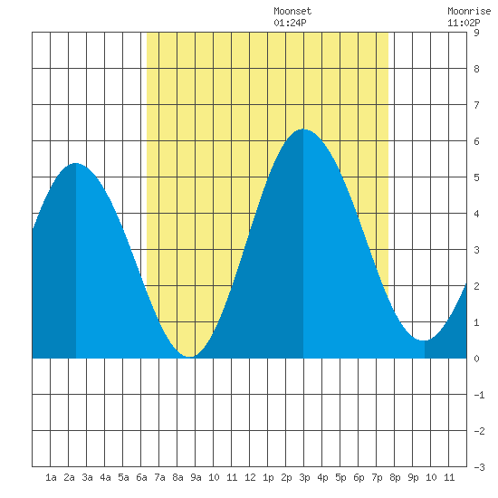 Dennis Creek 2.5mi Above Entrance tide chart for Sunday, August 25, 2024