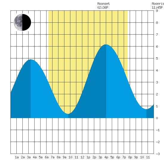 Dennis Creek 2.5mi Above Entrance tide chart for Monday, August 26, 2024