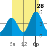 Dennis Creek 2.5mi Above Entrance tide chart for Wednesday, August 28, 2024