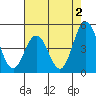 Dennis Creek 2.5mi Above Entrance tide chart for Friday, August 2, 2024