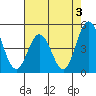 Dennis Creek 2.5mi Above Entrance tide chart for Saturday, August 3, 2024