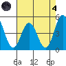 Dennis Creek 2.5mi Above Entrance tide chart for Sunday, August 4, 2024