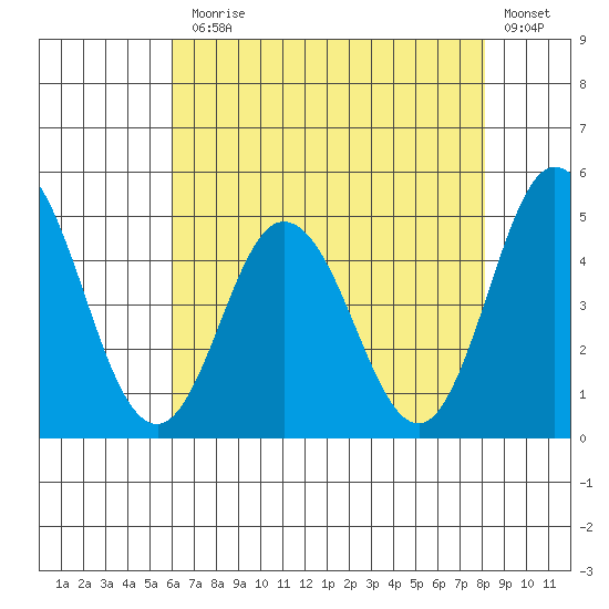 Dennis Creek 2.5mi Above Entrance tide chart for Monday, August 5, 2024