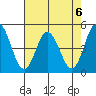 Dennis Creek 2.5mi Above Entrance tide chart for Tuesday, August 6, 2024