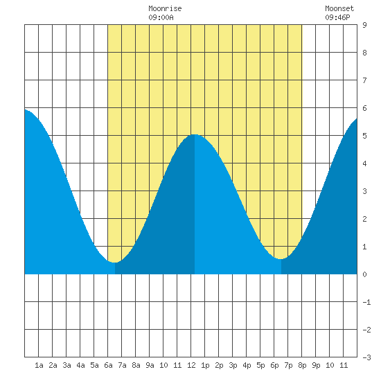 Dennis Creek 2.5mi Above Entrance tide chart for Wednesday, August 7, 2024