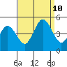 Dennis Creek 2.5mi Above Entrance tide chart for Tuesday, September 10, 2024