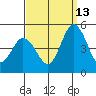 Dennis Creek 2.5mi Above Entrance tide chart for Friday, September 13, 2024