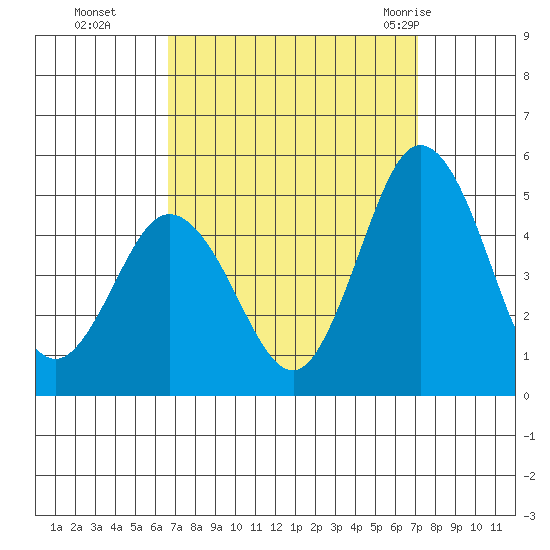 Dennis Creek 2.5mi Above Entrance tide chart for Saturday, September 14, 2024