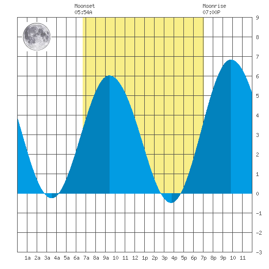 Dennis Creek 2.5mi Above Entrance tide chart for Tuesday, September 17, 2024