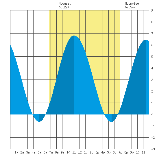Dennis Creek 2.5mi Above Entrance tide chart for Thursday, September 19, 2024