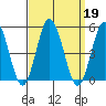 Dennis Creek 2.5mi Above Entrance tide chart for Thursday, September 19, 2024