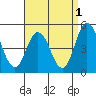 Dennis Creek 2.5mi Above Entrance tide chart for Sunday, September 1, 2024