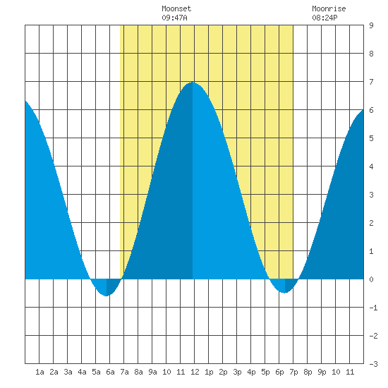Dennis Creek 2.5mi Above Entrance tide chart for Friday, September 20, 2024