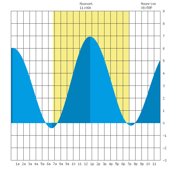 Dennis Creek 2.5mi Above Entrance tide chart for Saturday, September 21, 2024